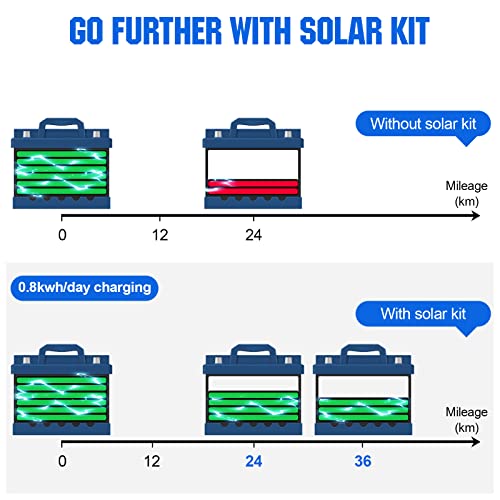 ECO-WORTHY 260W Flexible Solar Panel Kit for Golf Cart,1040wh/day Generation,Charge While Driving,Extend Battery Life,Go Further:2pcs 130W Solar Panel,24V/36V/48V/60V/72V MPPT Boost Charge Controller - size: 260W Golf Cart Solar Kit