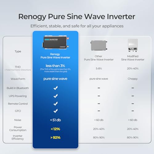 Renogy Inverter PUH, 3000W Pure Sine Wave Power Inverter with UPS Transfer Switch & Bluetooth, 12V DC to 120V AC Converter for RV, Truck, Home,Camping - 6000W Surge Power, Remote Monitoring - size: 3000W(Built-in BT & ATS)