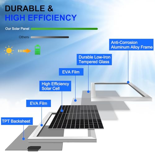 Solar Panel Kit 50W with 10A Charge Controller Monocrystalline Solar Panel Kit with Extension Cable for Car Roof RV Marine Rooftop Farm Battery and Other Off-Grid Applications