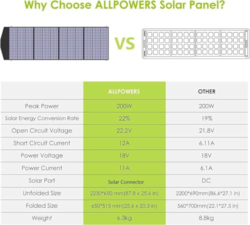 ALLPOWERS R2500 V2 Solar Generator Kit with 200W Panel: 1920Wh LiFePO4, 2500W AC Output, 2x100W USB-C PD Fast Charging, 80% Charge in 1 Hour, for Home Backup Camping RV Off-Grid - color: R2500 V2+200W SE200
