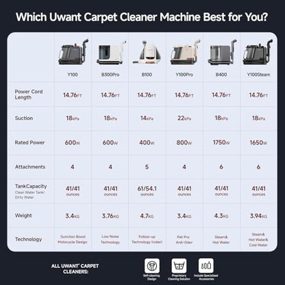 Uwant Carpet Cleaner Machine 18Kpa Powerful Suction, Portable Carpet Cleaner with Cleaning Tools&Self-cleaning Set for Cars,Sofa set of 1 (Margaret-Textile)