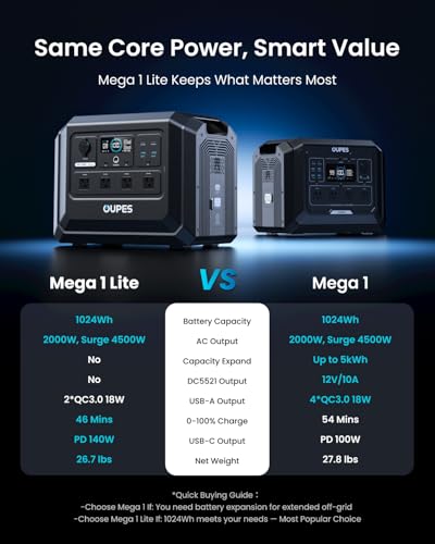 OUPES Mega 1 Lite Portable Power Station 1024Wh, 2000W AC Outlets (4500W Peak), LiFePO4 Battery Solar Generator, 0-100% AC Charge in 46 Mins, 140W PD, UPS for Home Backup, Outdoor Camping, RV Off-Grid - style: MG1 Lite