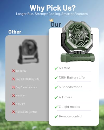 Misting Fan, Portable Camping Fans with 9oz Water Tank, 24000mAh Rechargeable Fan with 4 Speed, Battery Powered Fans with 120H Cooling, Last 5H Mist, 2 Mist Modes, Light, Outsides/Summer Essential - color: Army Green