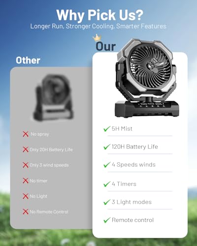 Misting Fan, Portable Camping Fans with 9oz Water Tank, 24000mAh Rechargeable Fan with 4 Speed, Battery Powered Fans with 120H Cooling, Last 5H Mist, 2 Mist Modes, Light, Outsides/Summer Essential - color: Black