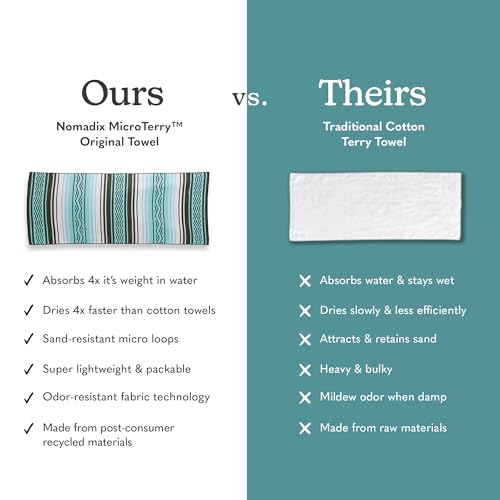 Nomadix Original Towel - Perfect for Beach, Pool, Travel, Camping, Yoga - Made with Recycled Materials - Super Absorbent - Sand Resistant - Baja Aqua - 72.5x30 - color: Baja Aqua