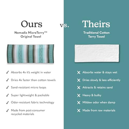 Nomadix Original Towel - Perfect for Beach, Pool, Travel, Camping, Yoga - Made with Recycled Materials - Super Absorbent - Sand Resistant - Baja Aqua - 72.5x30 - color: Baja Aqua