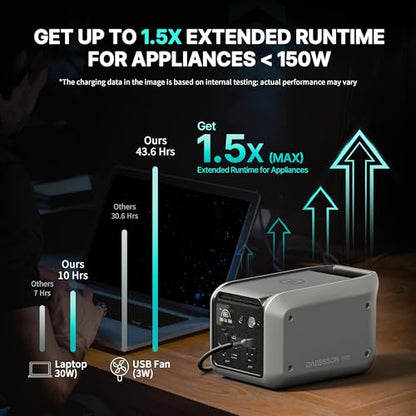 Dabbsson 298Wh Portable Power Station, 300W Solar Generator, 1.5X Extended Runtime,2xPure Sine Wave AC Outlets,60W USB-C, Smart APP, 300E Semi-Solid LiFePO4 Battery,for Outdoor Camping, Travel - style: 300E