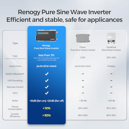 Renogy Inverter PUH, 2000W Pure Sine Wave Power Inverter with UPS Transfer Switch & Bluetooth, 12V DC to 120V AC Converter for RV, Truck, Home,Camping - 4000W Surge Power, Remote Monitoring - size: 2000W(Built-in BT & ATS)