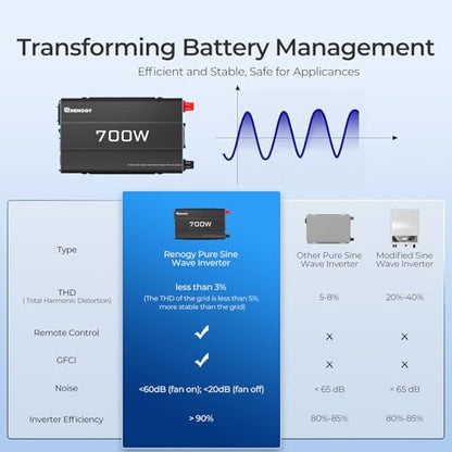 Renogy Inverter P2 700W Pure Sine Wave Inverter 12V DC to 120V AC Solar Power Converter for Off-Grid, Home, RV, Truck, Camping with 5V/2.1A USB Port, AC Hardwire Port, Remote Controller - size: 700W(No BT & ATS)