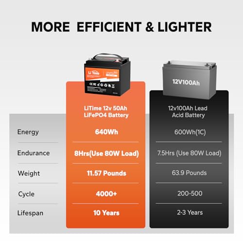 LiTime 12V 50Ah Lithium LiFePO4 RV Battery, Max. 15000 Deep Cycle Battery, 11.57lbs Ultra-Light, Perfect for Camper, Van, Travel, Trailer, Marine, Trolling Motor - size: 50Ah (11.6 lbs)