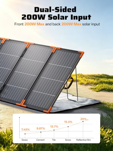 AFERIY P280 Portable Power Station 2800W with 200W Bifacial Solar Panel | UPS 2048Wh LiFePO4 Battery,Expandable to 10kWh,1800W AC Charging Less 38 mins,for Home Use,Camping,and RVs - color: 2800W Power Station-D