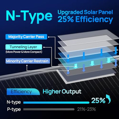 ECO-WORTHY N-Type 18BB 390 Watt Bifacial Solar Panel, 2Pcs 195 Watt Solar Panel 12 V, 25% High-Efficiency, 6-Zone Matrix Anti-Shade Design, Ideal for RV Marine Roof Farm Home Off-Grid Syatems - style: 195W N-Type 2-Pack Solar Panel