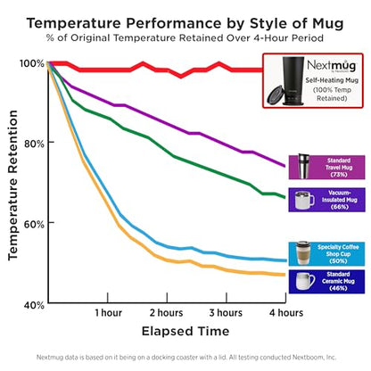 Nextmug Go - Temperature-Controlled, Self-Heating Travel Mug (Burgundy - 16 oz.) - color: Burgundy