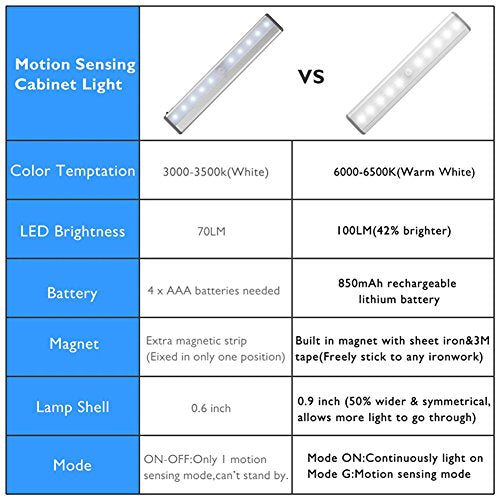 RXWLKJ Stick-on Anywhere Portable Little Light Wireless LED Under Cabinet Lights 10-LED Motion Sensor Activated Night Light Build in Rechargeable Battery Magnetic Tap Lights for Closet, Cabinet