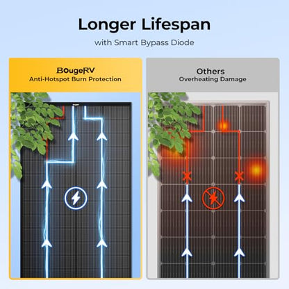 BougeRV 200 Watt Anti-Shading Solar Panel, N-Type 16BB Mono 200W Solar Panel 25% High-Efficiency for 12V/24V System, RV, Roof, Camping, Marine, Cabin, Off-Grid, Home, Golf Cart (1 Pack)