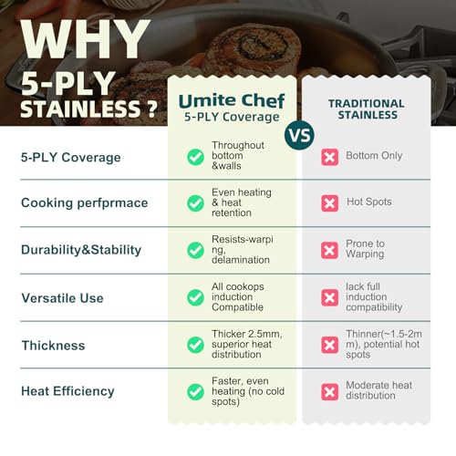 Umite Chef Stainless Steel Cookware Set, 5 Ply 14 Piece Stainless Steel Pot and Pan Set-Induction, Heavy Chef Quality, Oven Safe | Professional Kitchen Cooking Appliances, PFOA, PTFE & PFOS Free