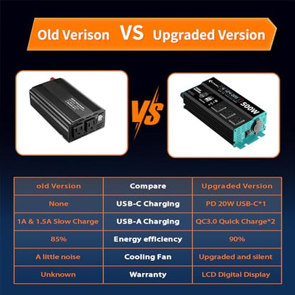 500W Power Inverters Peak 1000W 12V DC to 110V AC Converter for Vehicles USB-C/PD 25W Fast Charging Ports Car Charger Adapter with a Cigarette Lighter Ports Plug Outlet - size: Modified sine wave-500W