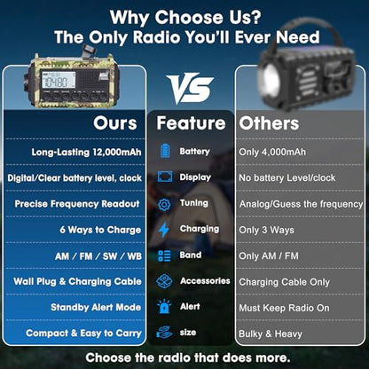 12000mAh/44400mWh Weather Radio, Hand Crank Emergency Radio Portable AM FM Shortwave, Solar Rechargeable Battery Powered Radio with NOAA Alert, USB-C Charger & Adapter, SOS Flashlight for Emergency - color: Camo Green